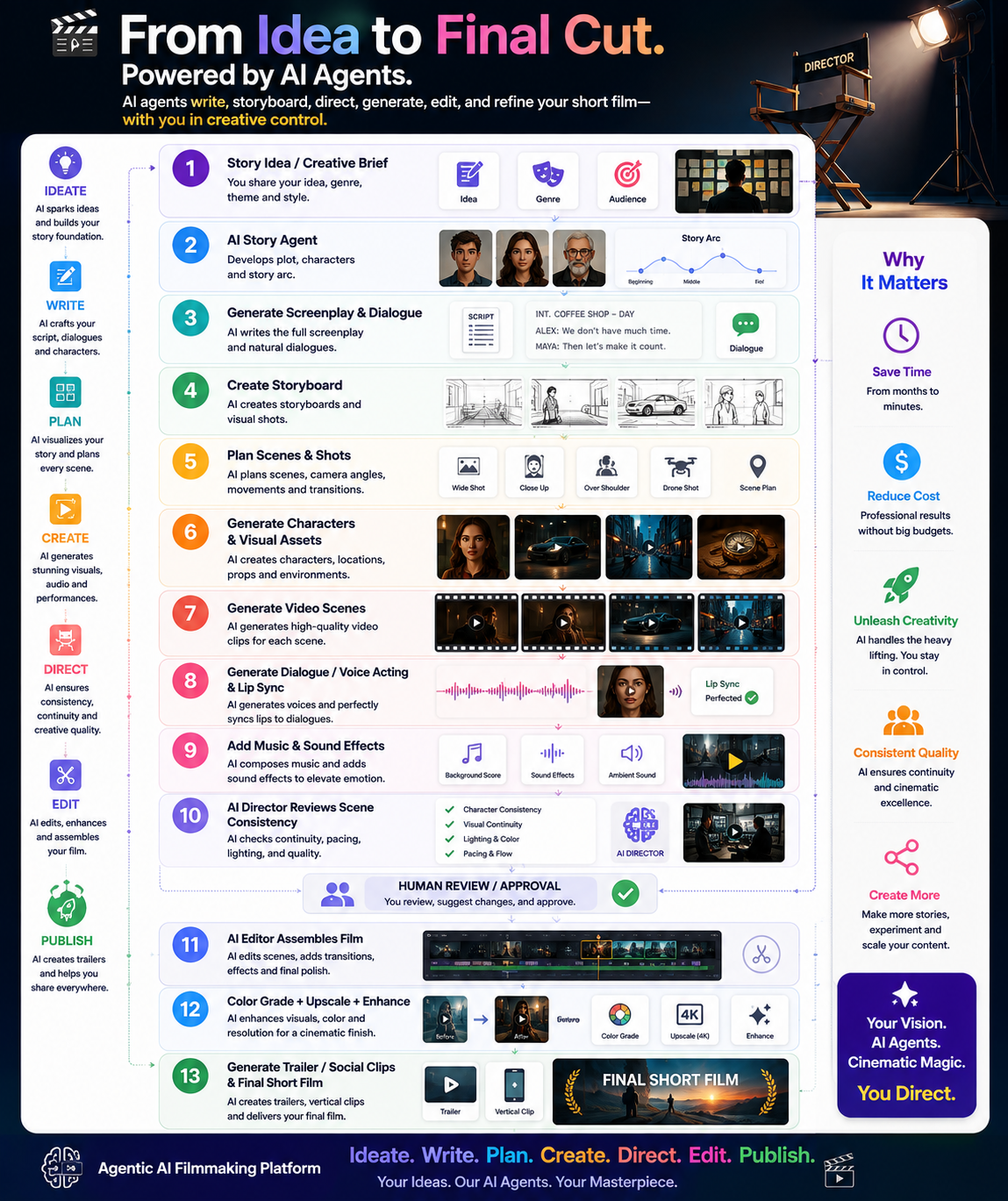 From idea to final cut: AI agents ideate, write, plan, create, direct, edit and publish your short film