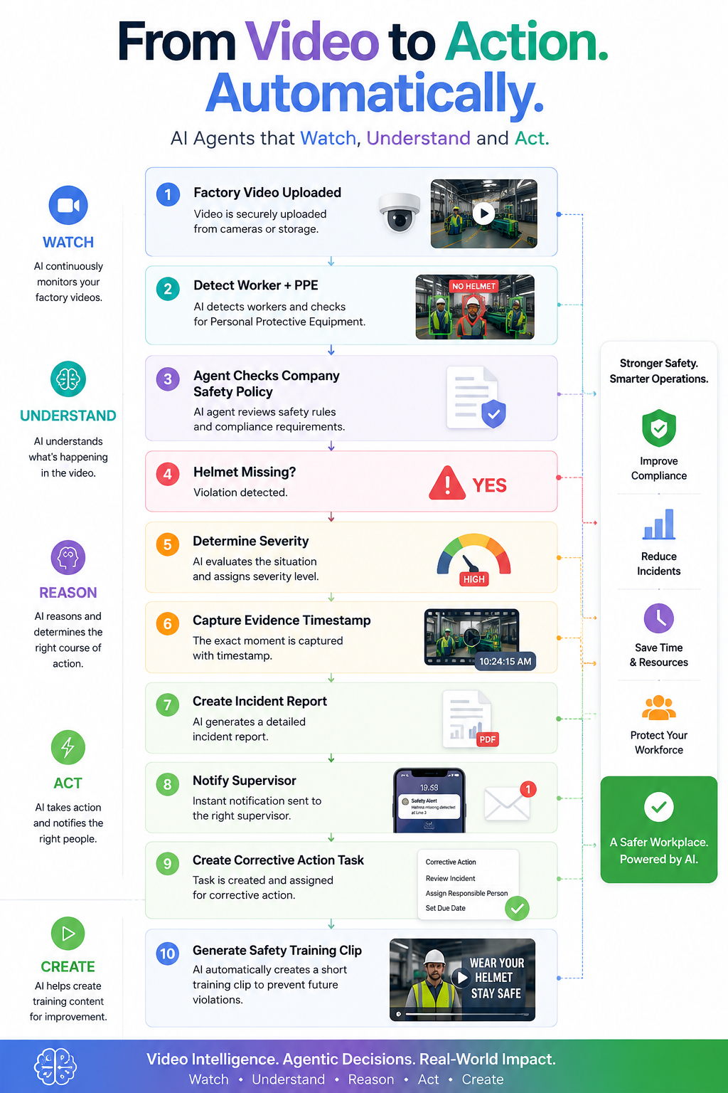 Warehouse & Factory Safety AI agent workflow: watch, understand, reason, act and create