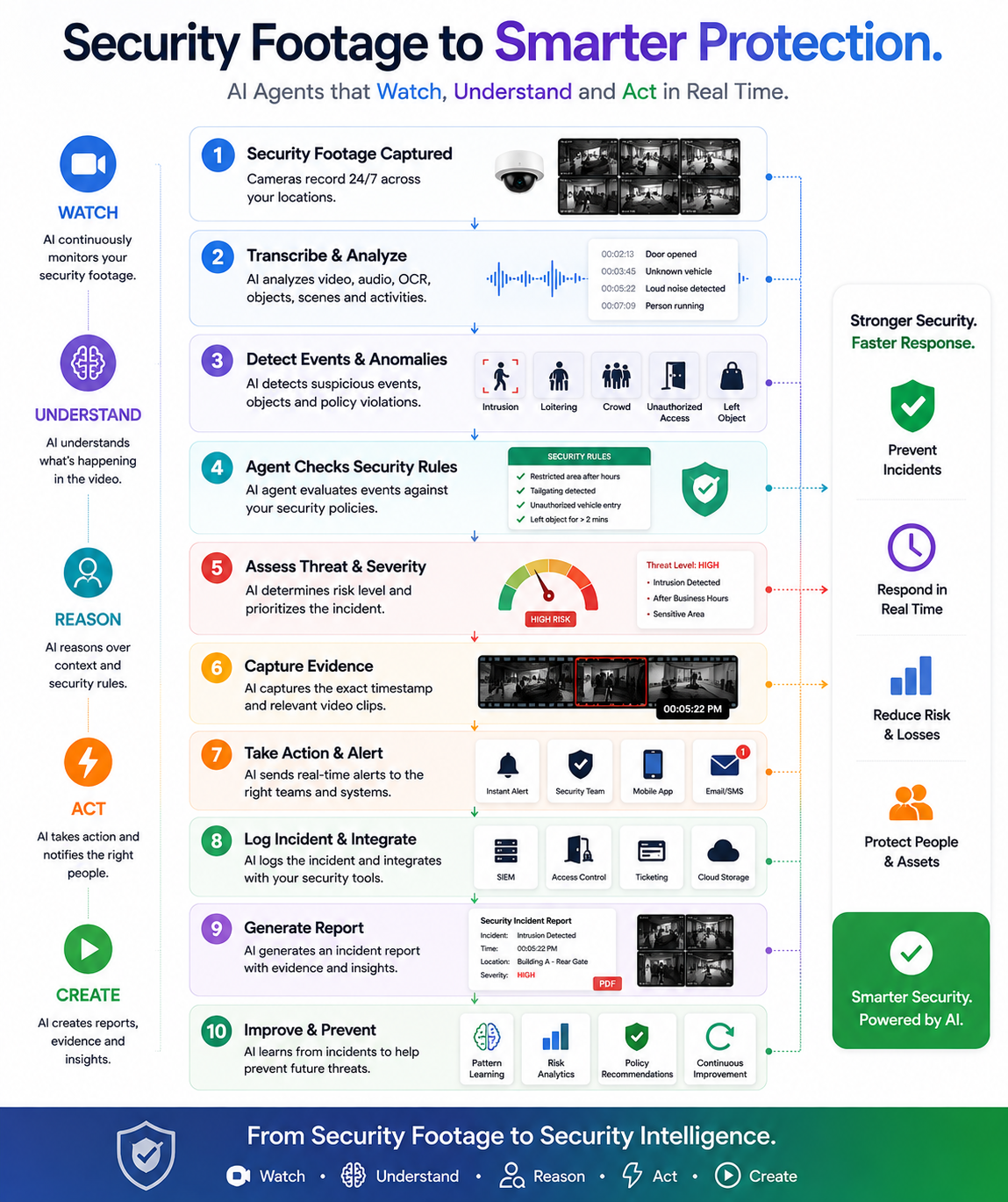 Security Monitoring AI agent workflow: watch, understand, reason, act and create