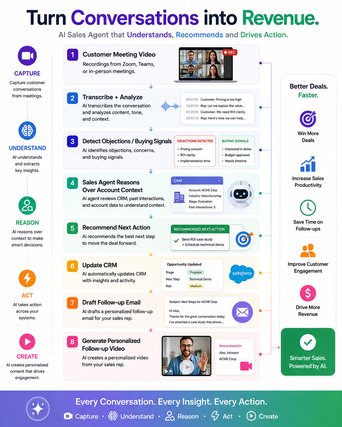 Sales Conversations AI agent workflow: watch, understand, reason, act and create